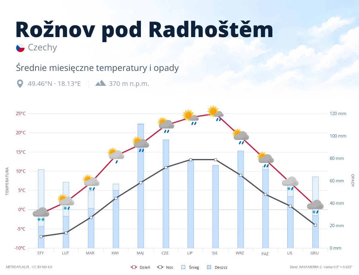 Rožnov pod Radhoštěm - średnie miesięczne temperatury i opady