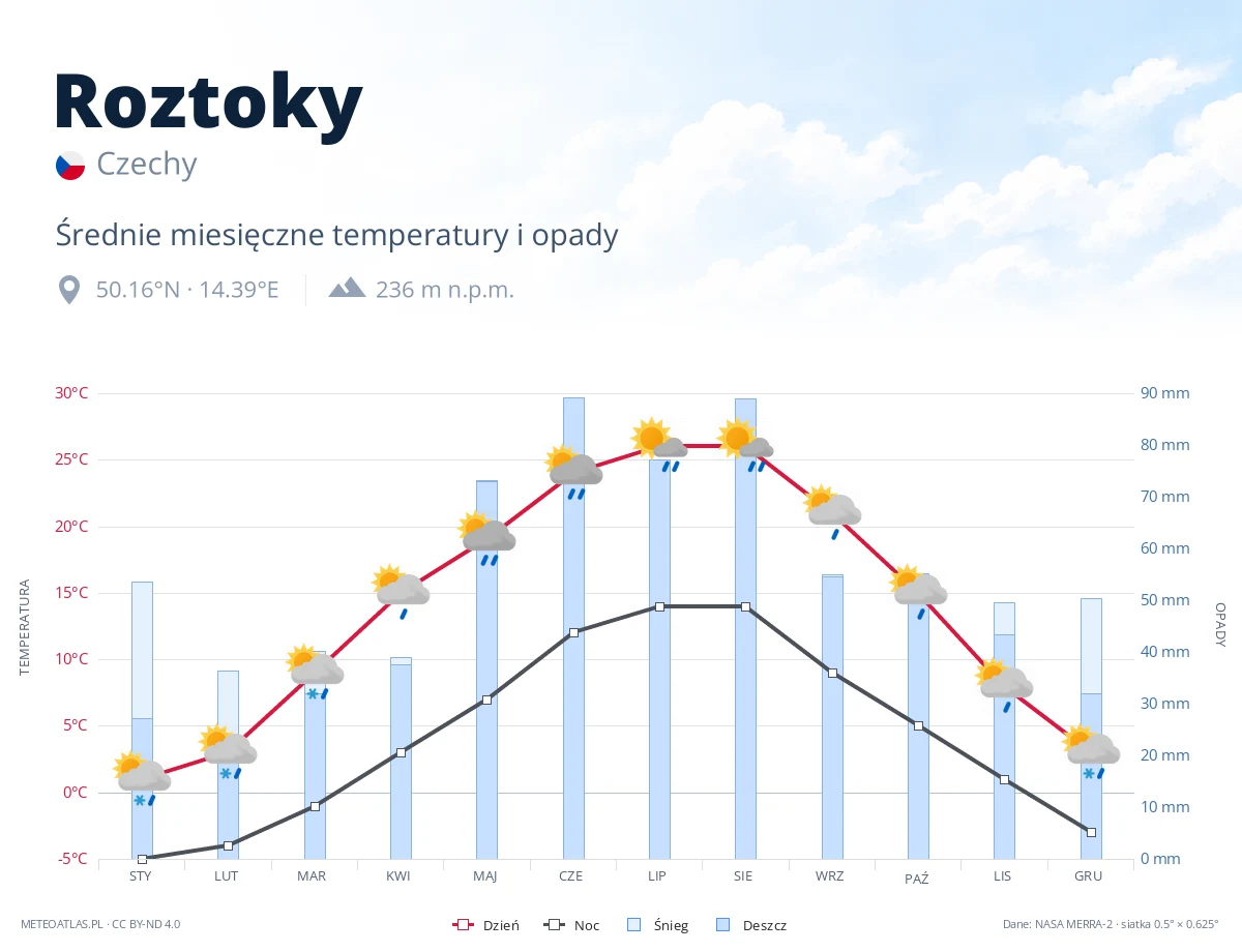 Roztoky - średnie miesięczne temperatury i opady