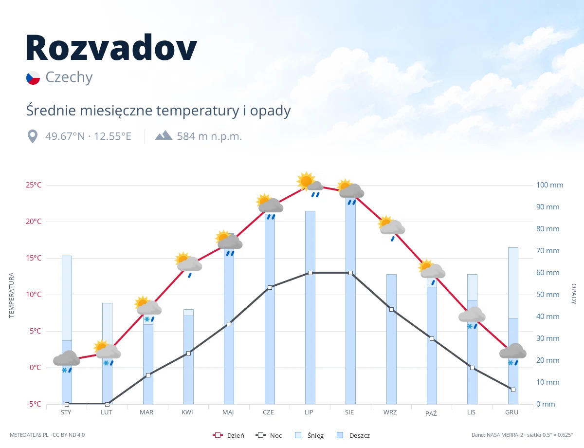 Rozvadov - średnie miesięczne temperatury i opady