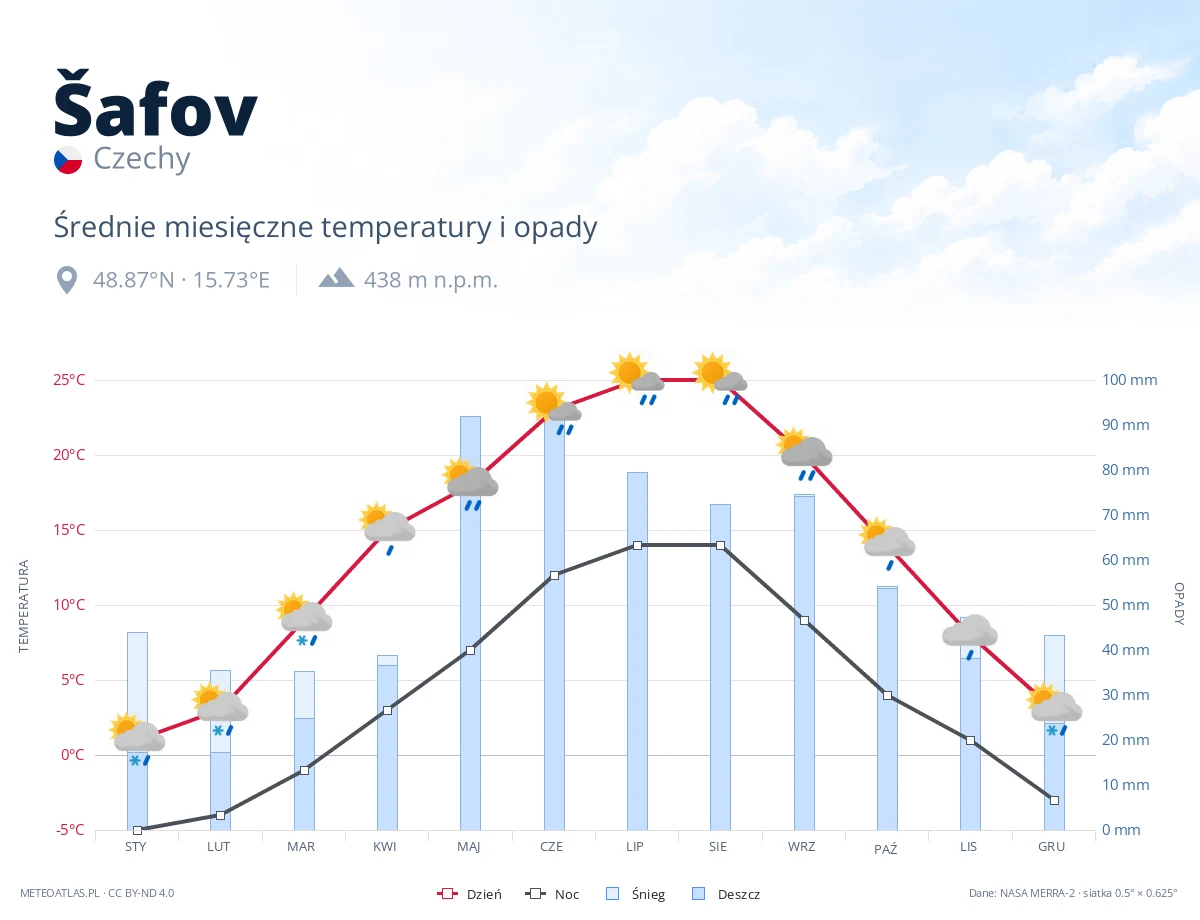 Šafov - średnie miesięczne temperatury i opady