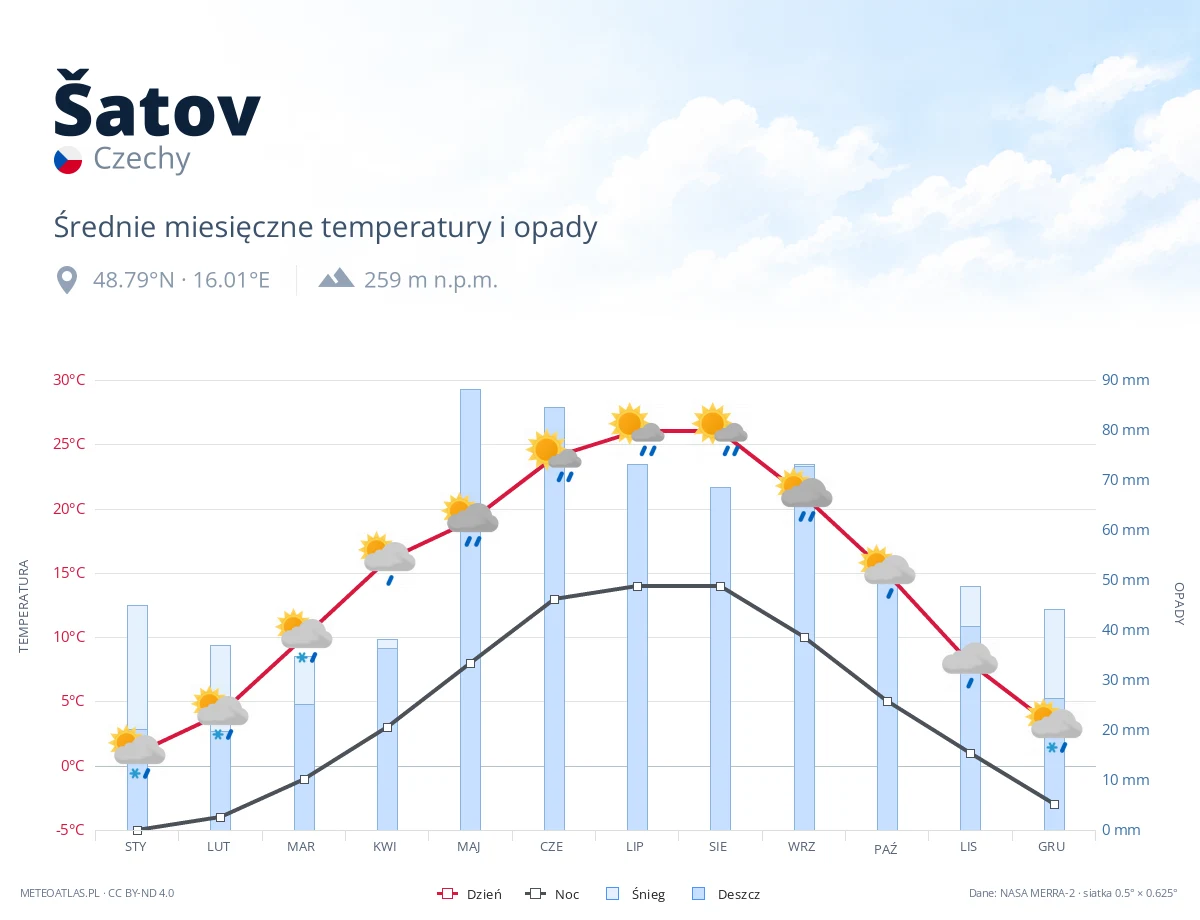 Šatov - średnie miesięczne temperatury i opady