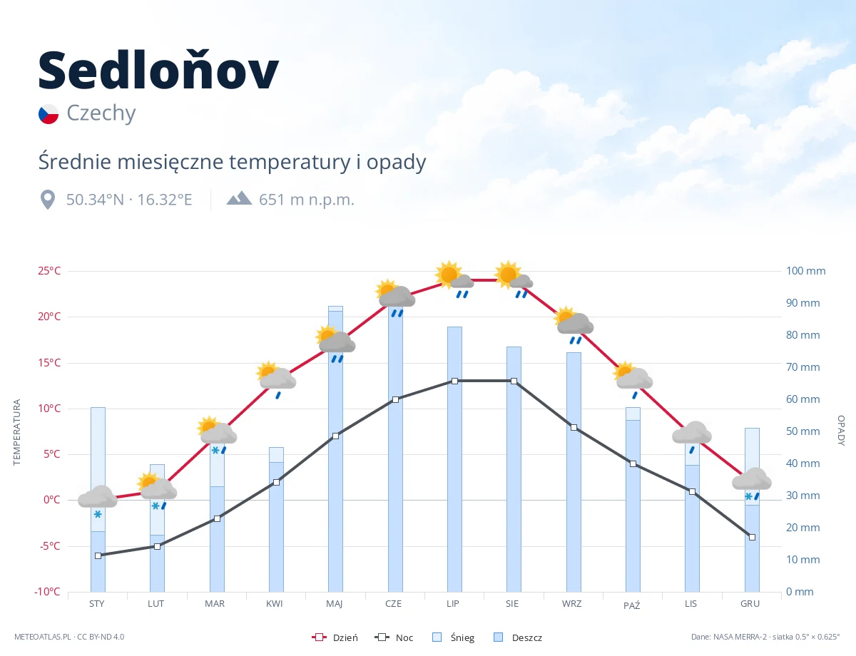 Sedloňov - średnie miesięczne temperatury i opady