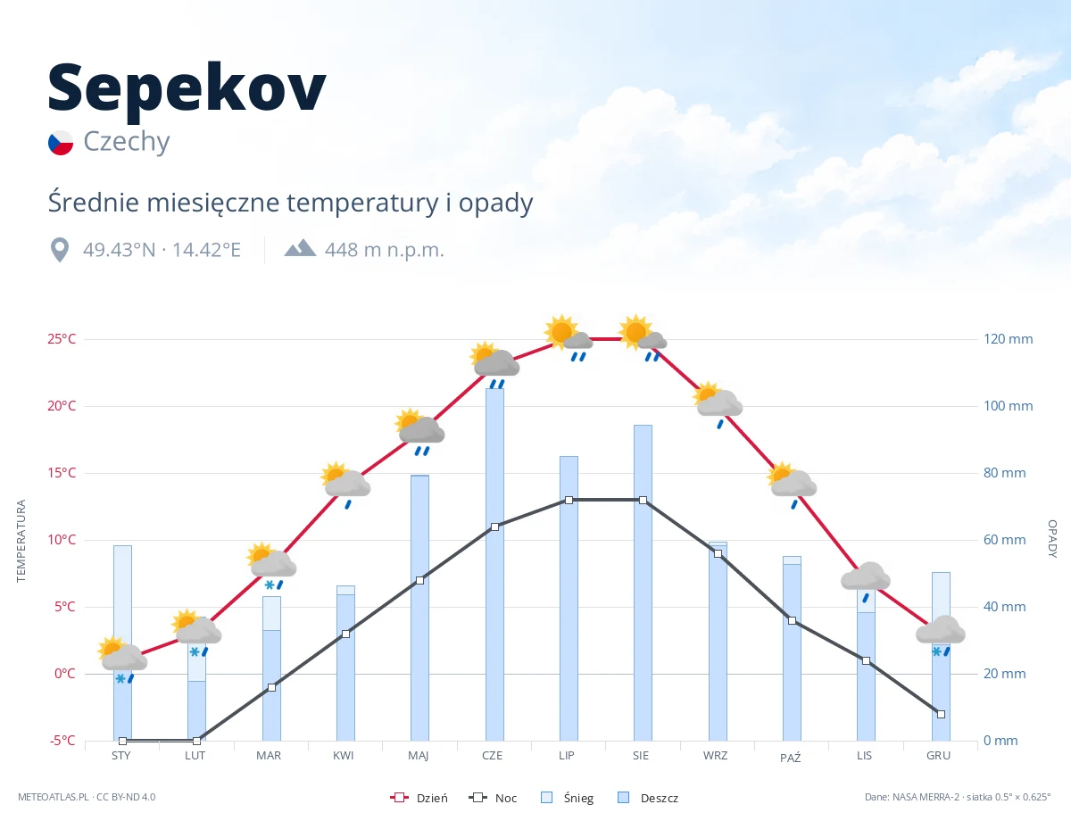 Sepekov - średnie miesięczne temperatury i opady