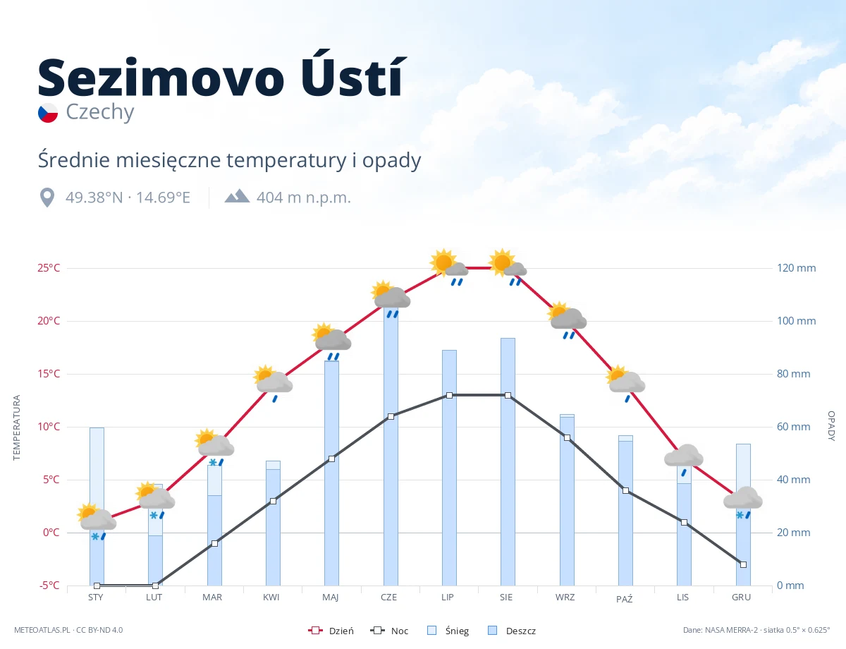 Sezimovo Ústí - średnie miesięczne temperatury i opady