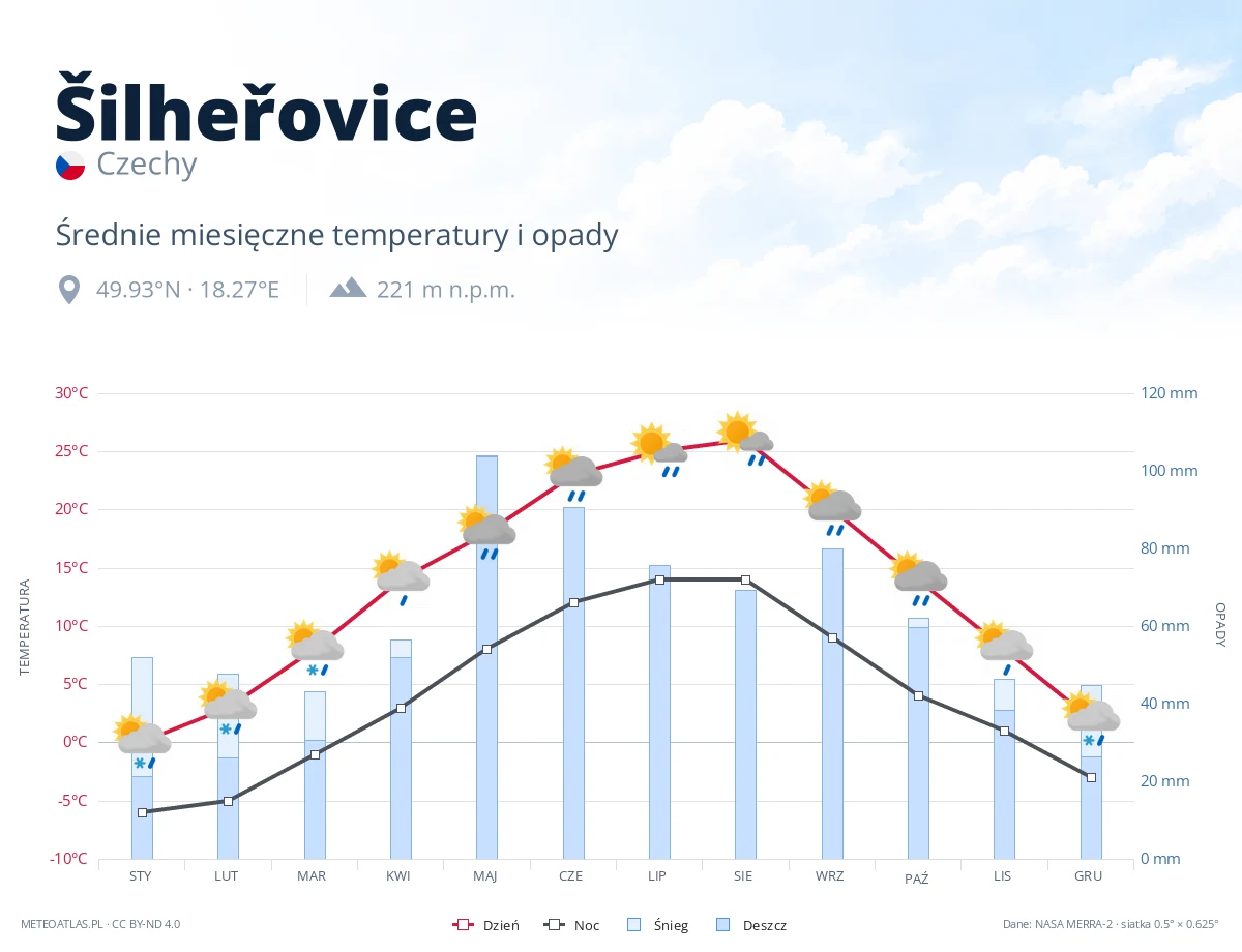 Šilheřovice - średnie miesięczne temperatury i opady