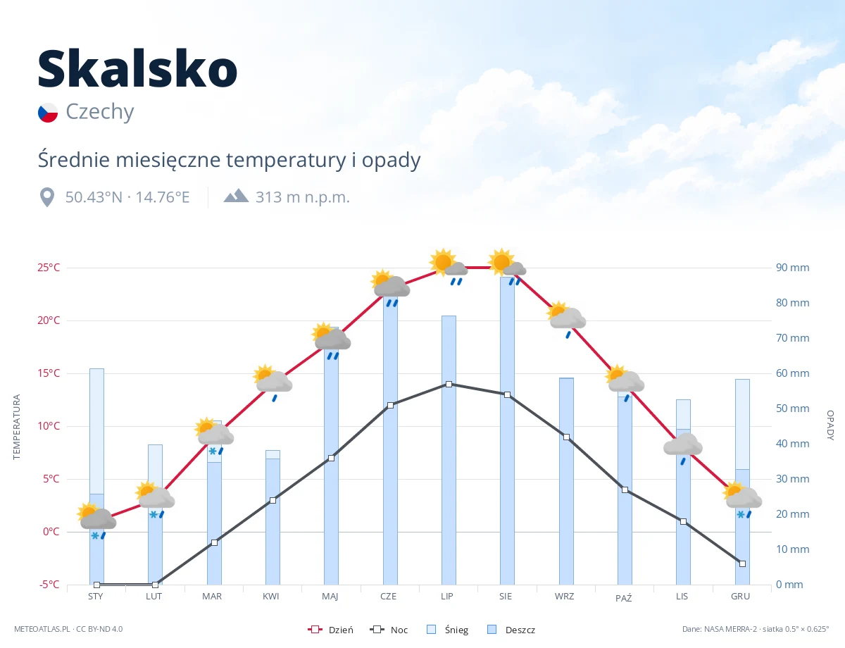 Skalsko - średnie miesięczne temperatury i opady