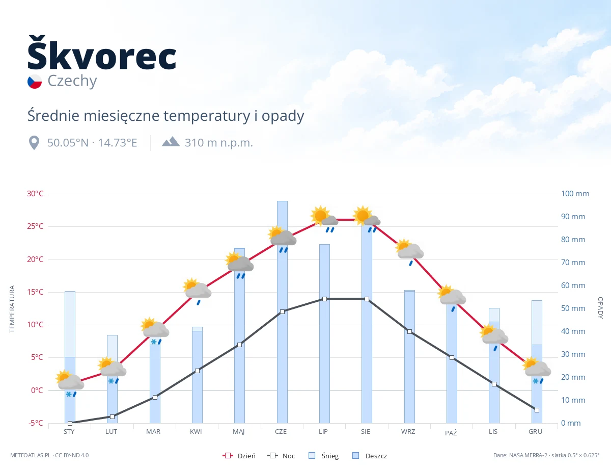 Škvorec - średnie miesięczne temperatury i opady