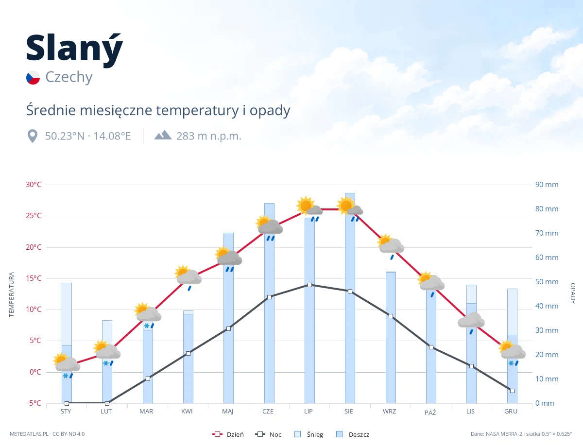 Slaný - średnie miesięczne temperatury i opady