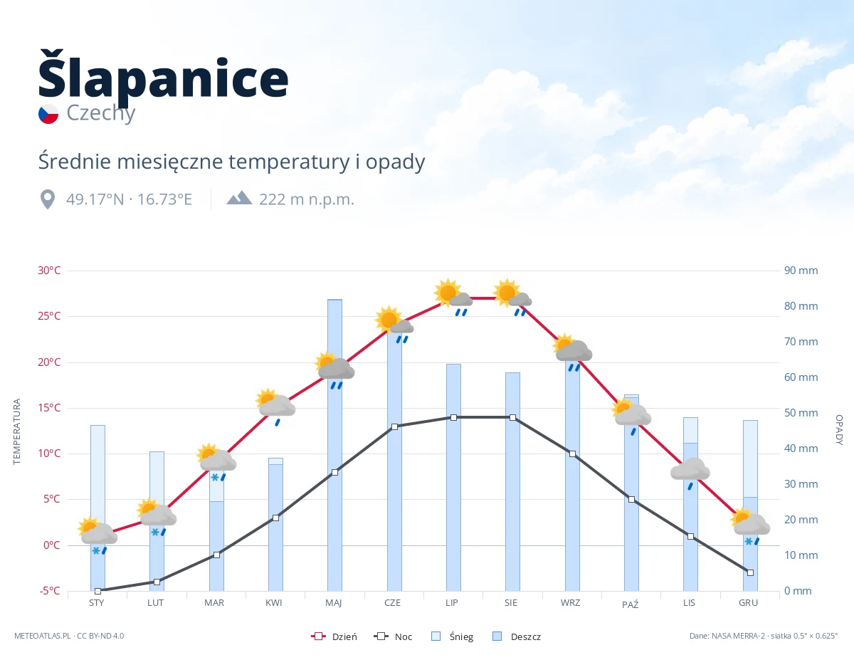 Šlapanice - średnie miesięczne temperatury i opady