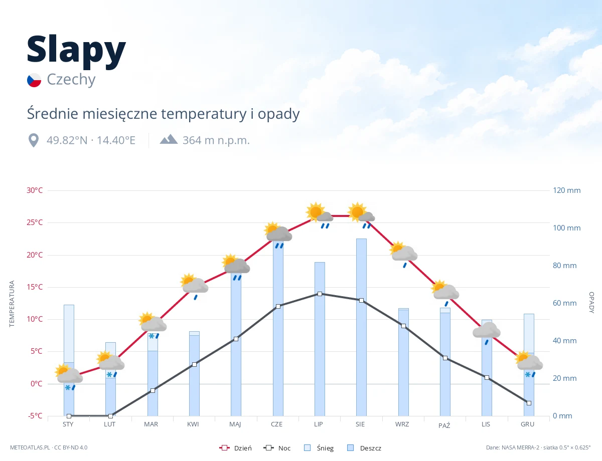 Slapy - średnie miesięczne temperatury i opady