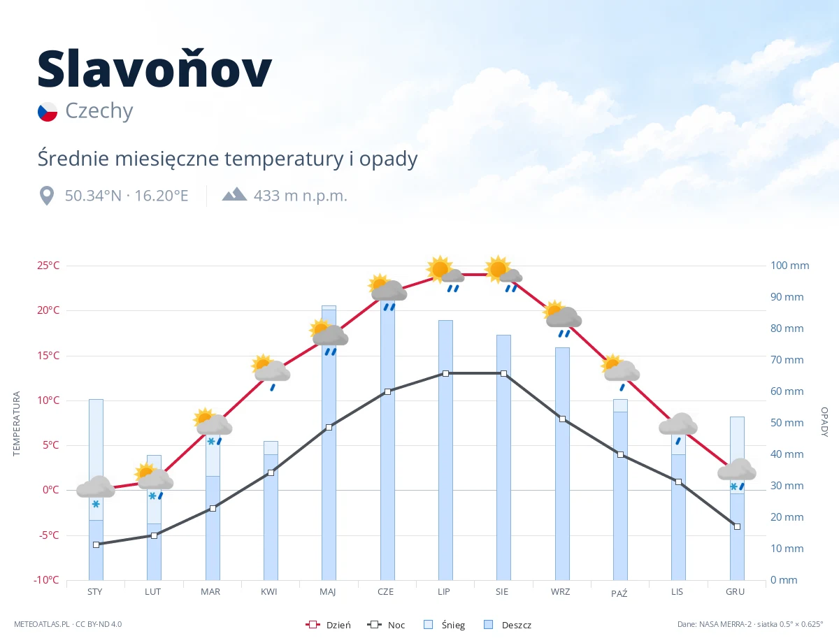 Slavoňov - średnie miesięczne temperatury i opady