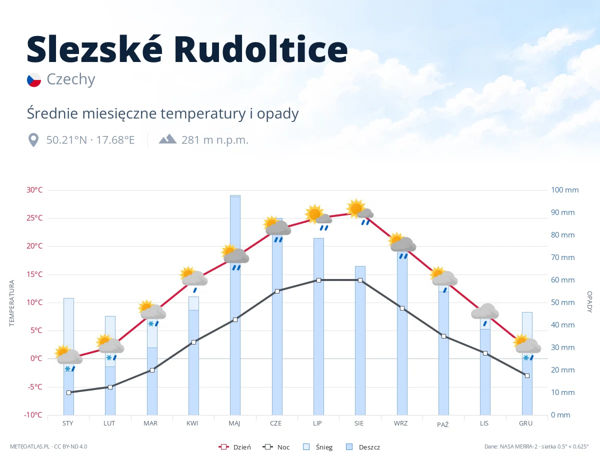 Slezské Rudoltice - średnie miesięczne temperatury i opady
