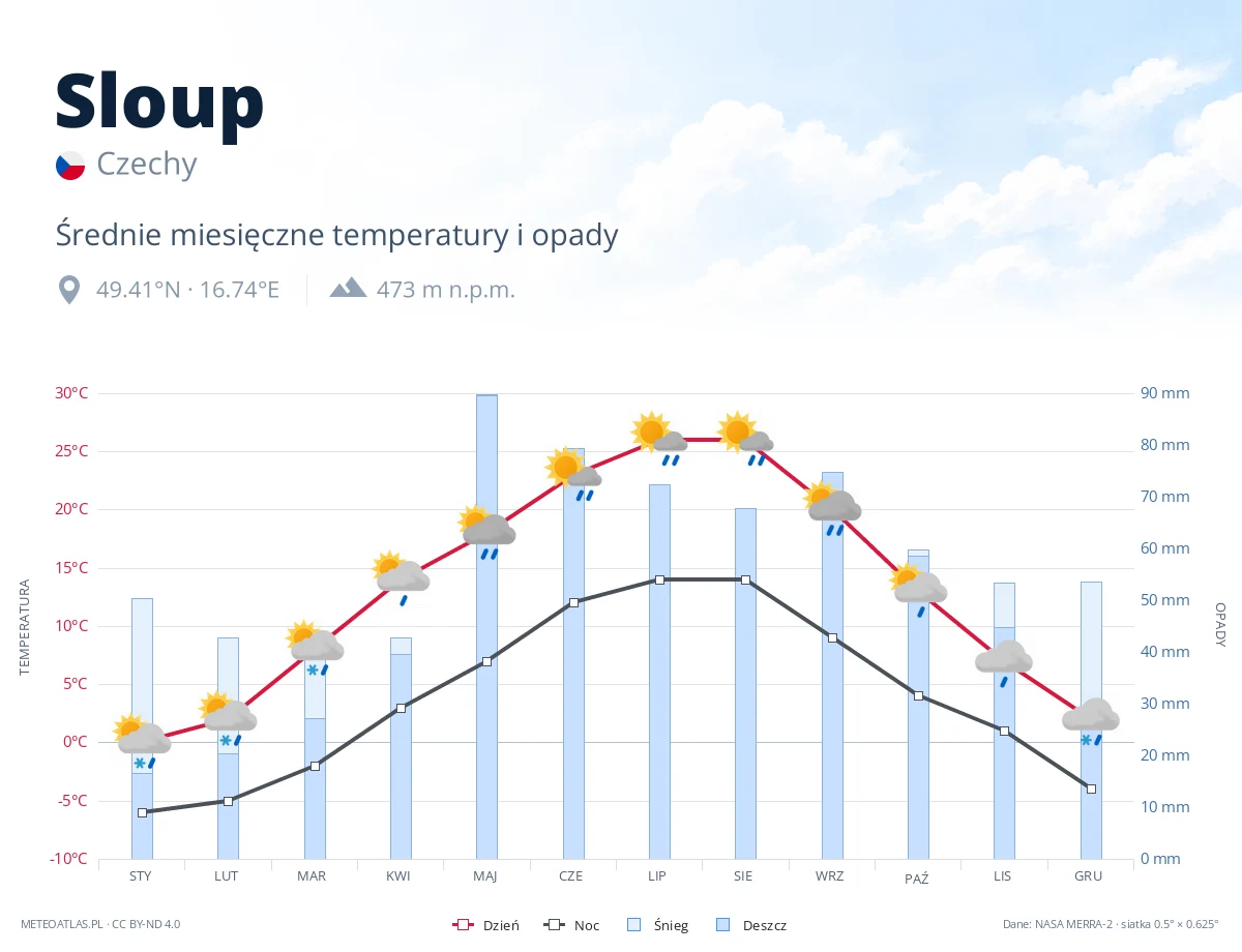 Sloup - średnie miesięczne temperatury i opady