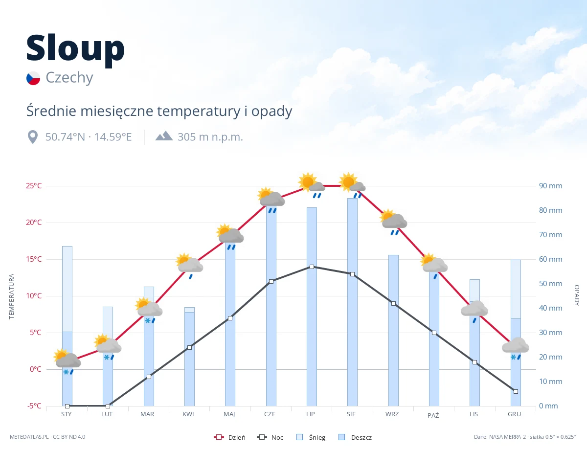 Sloup - średnie miesięczne temperatury i opady