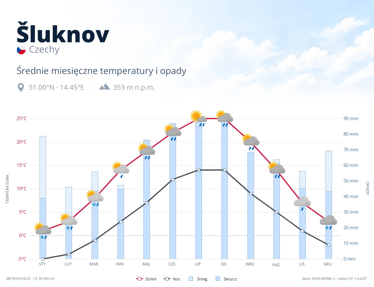 Šluknov - średnie miesięczne temperatury i opady