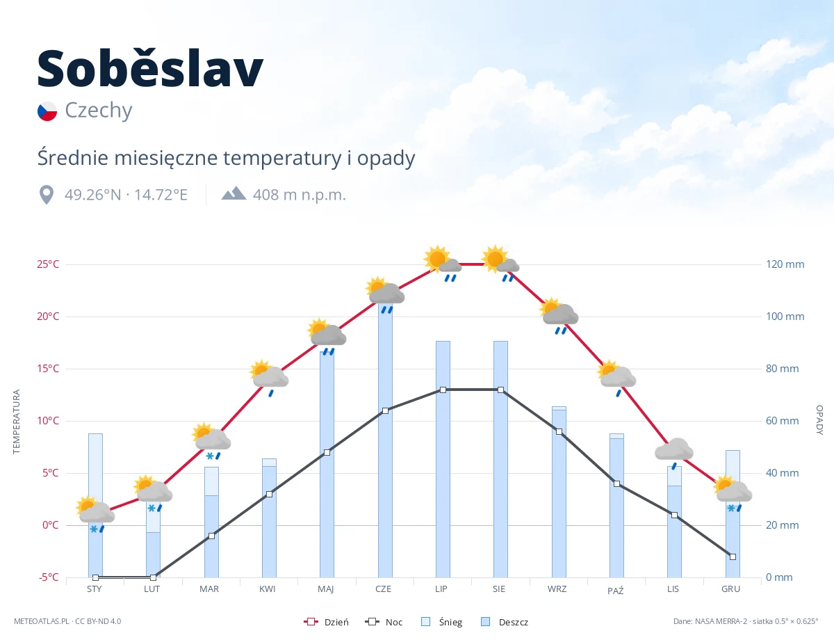 Soběslav - średnie miesięczne temperatury i opady