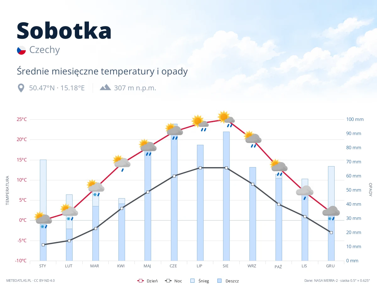 Sobotka - średnie miesięczne temperatury i opady
