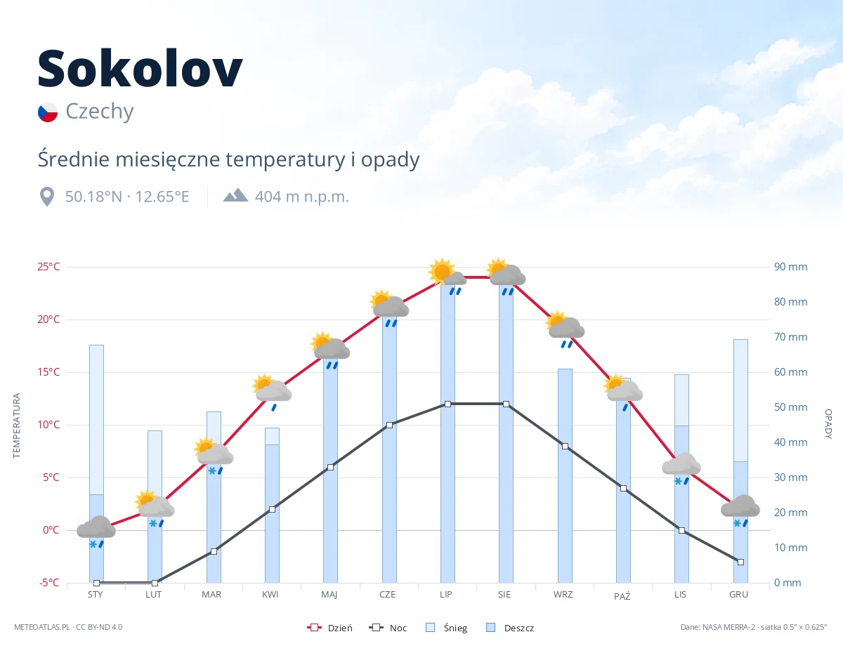 Sokolov - średnie miesięczne temperatury i opady