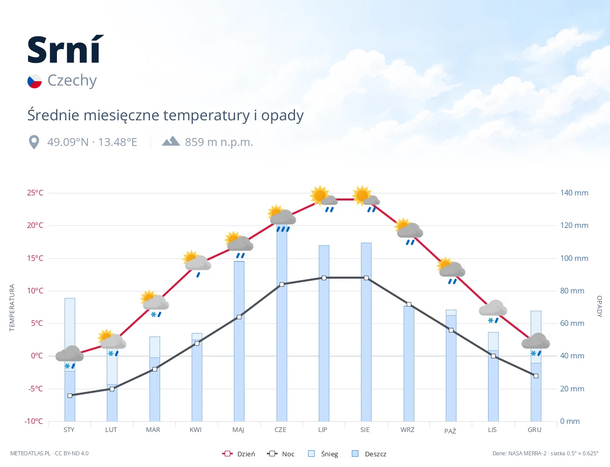 Srní - średnie miesięczne temperatury i opady