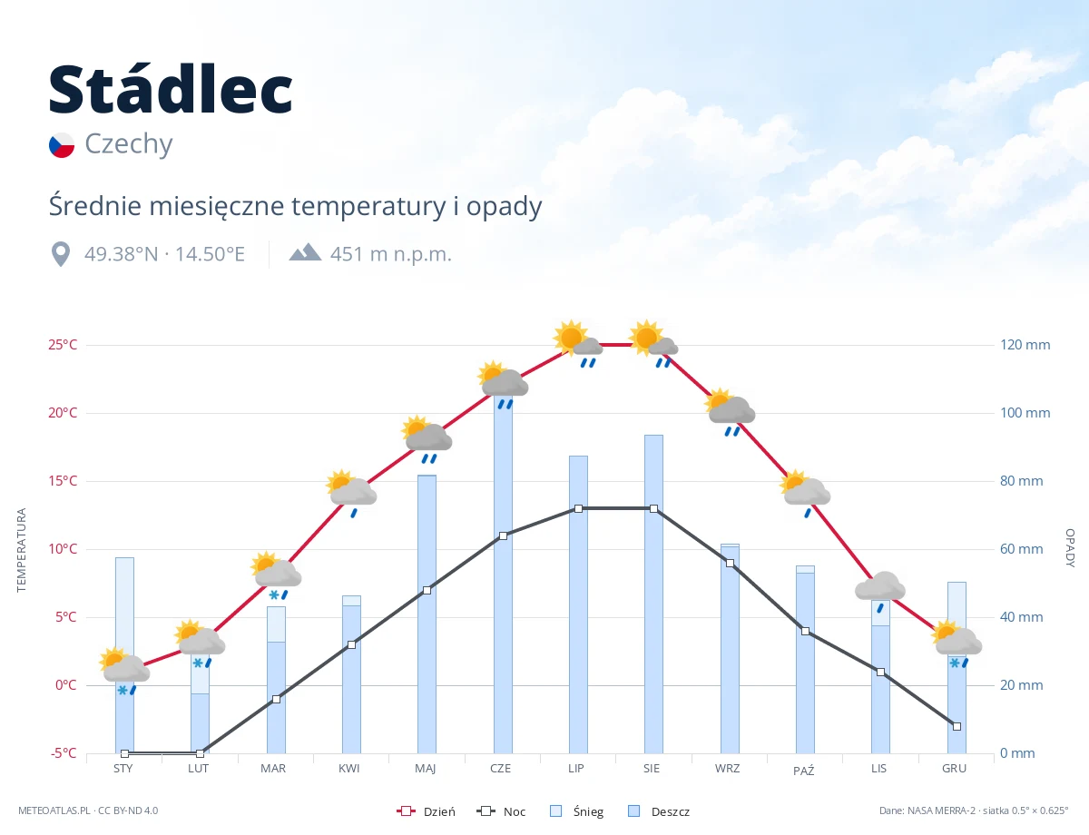 Stádlec - średnie miesięczne temperatury i opady