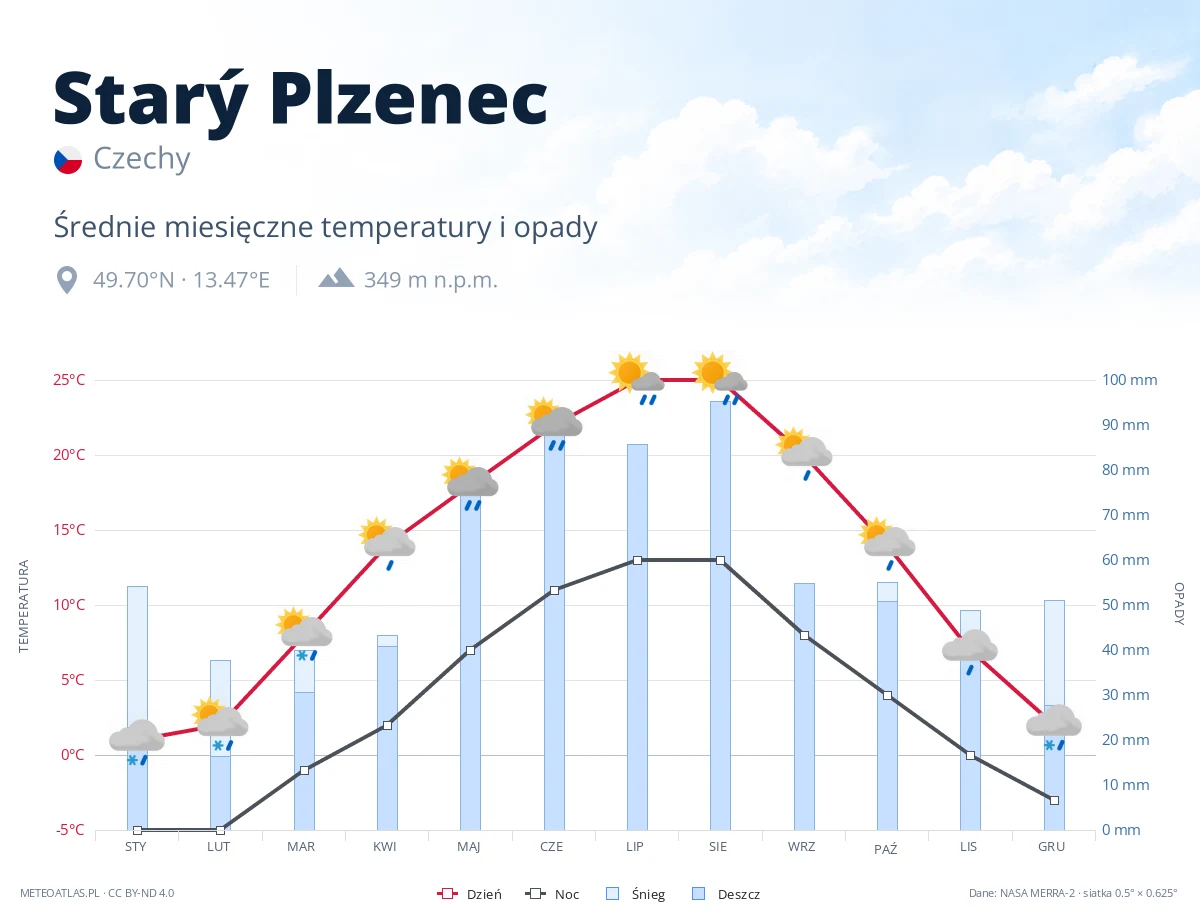 Starý Plzenec - średnie miesięczne temperatury i opady