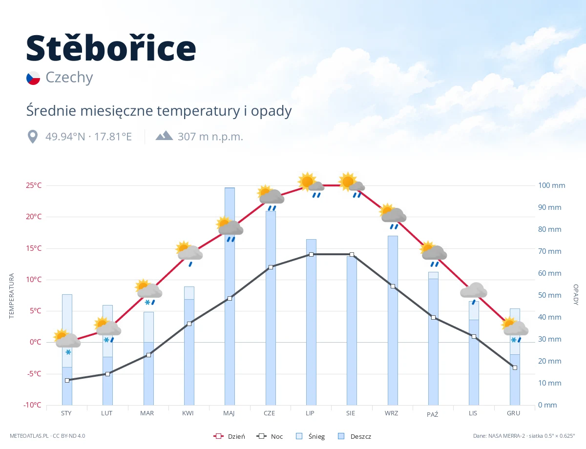 Stěbořice - średnie miesięczne temperatury i opady