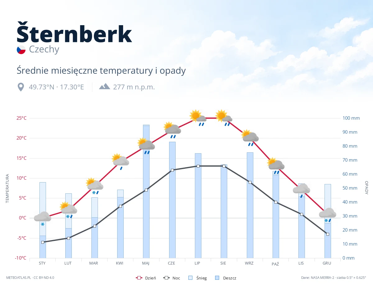 Šternberk - średnie miesięczne temperatury i opady