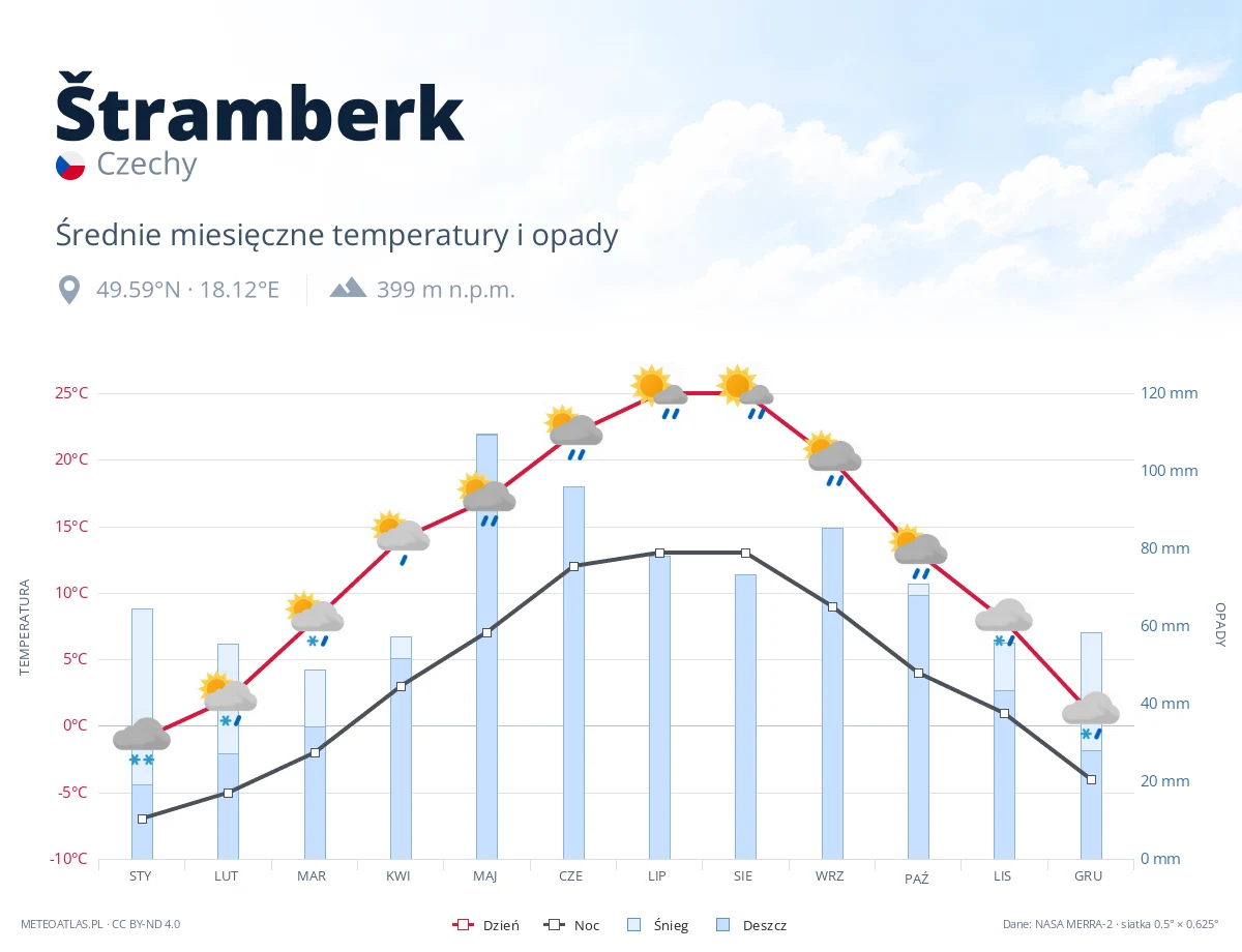 Štramberk - średnie miesięczne temperatury i opady