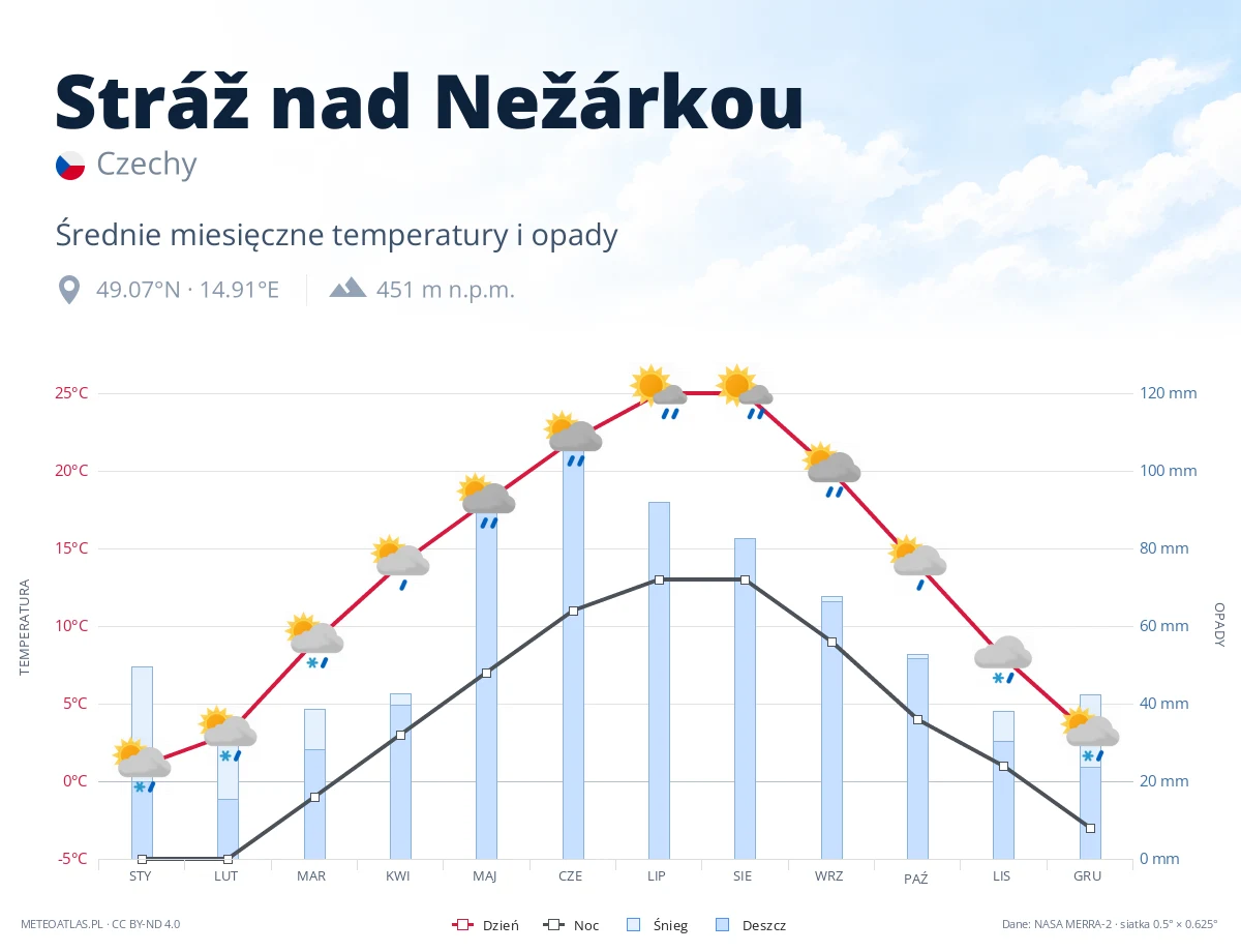 Stráž nad Nežárkou - średnie miesięczne temperatury i opady