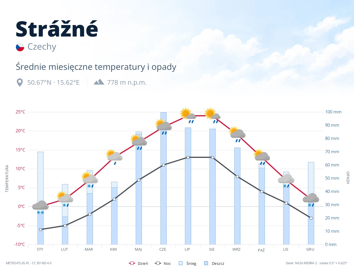 Strážné - średnie miesięczne temperatury i opady