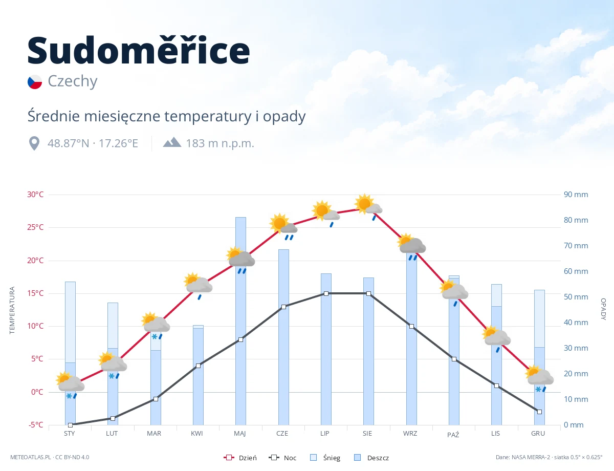 Sudoměřice - średnie miesięczne temperatury i opady