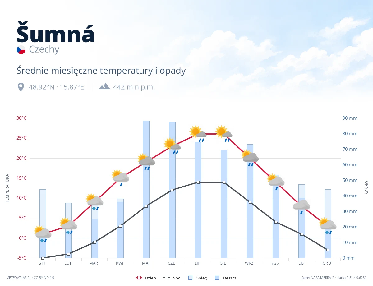 Šumná - średnie miesięczne temperatury i opady