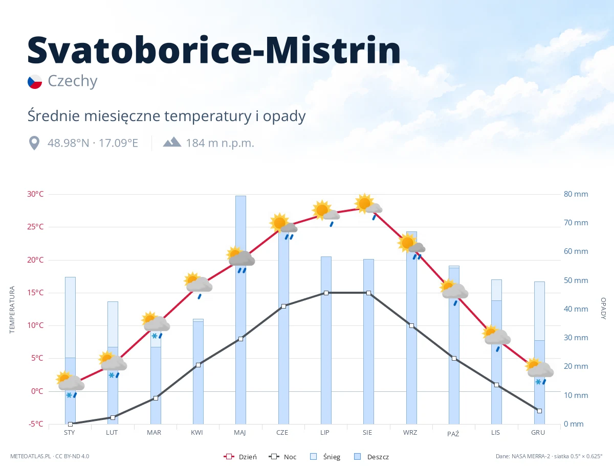 Svatoborice-Mistrin - średnie miesięczne temperatury i opady