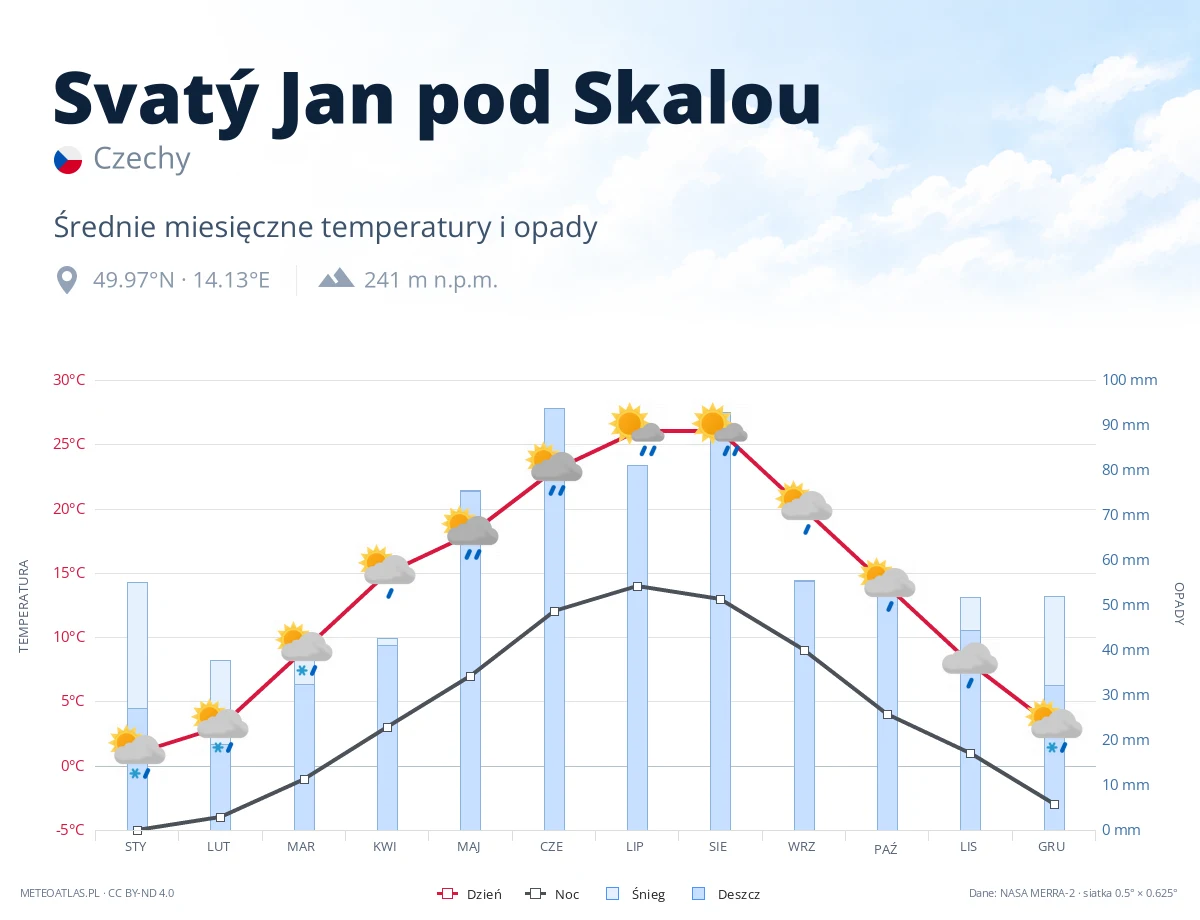 Svatý Jan pod Skalou - średnie miesięczne temperatury i opady