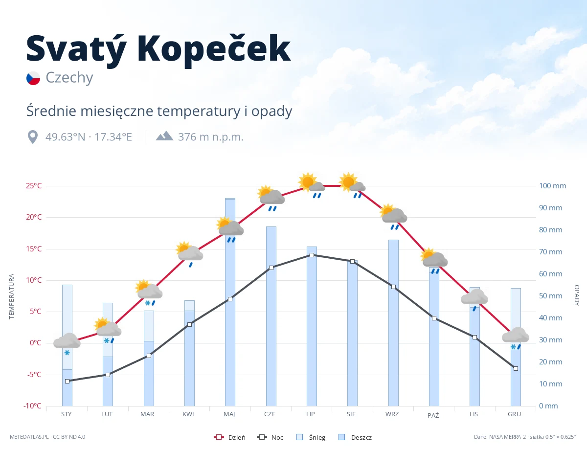 Svatý Kopeček - średnie miesięczne temperatury i opady
