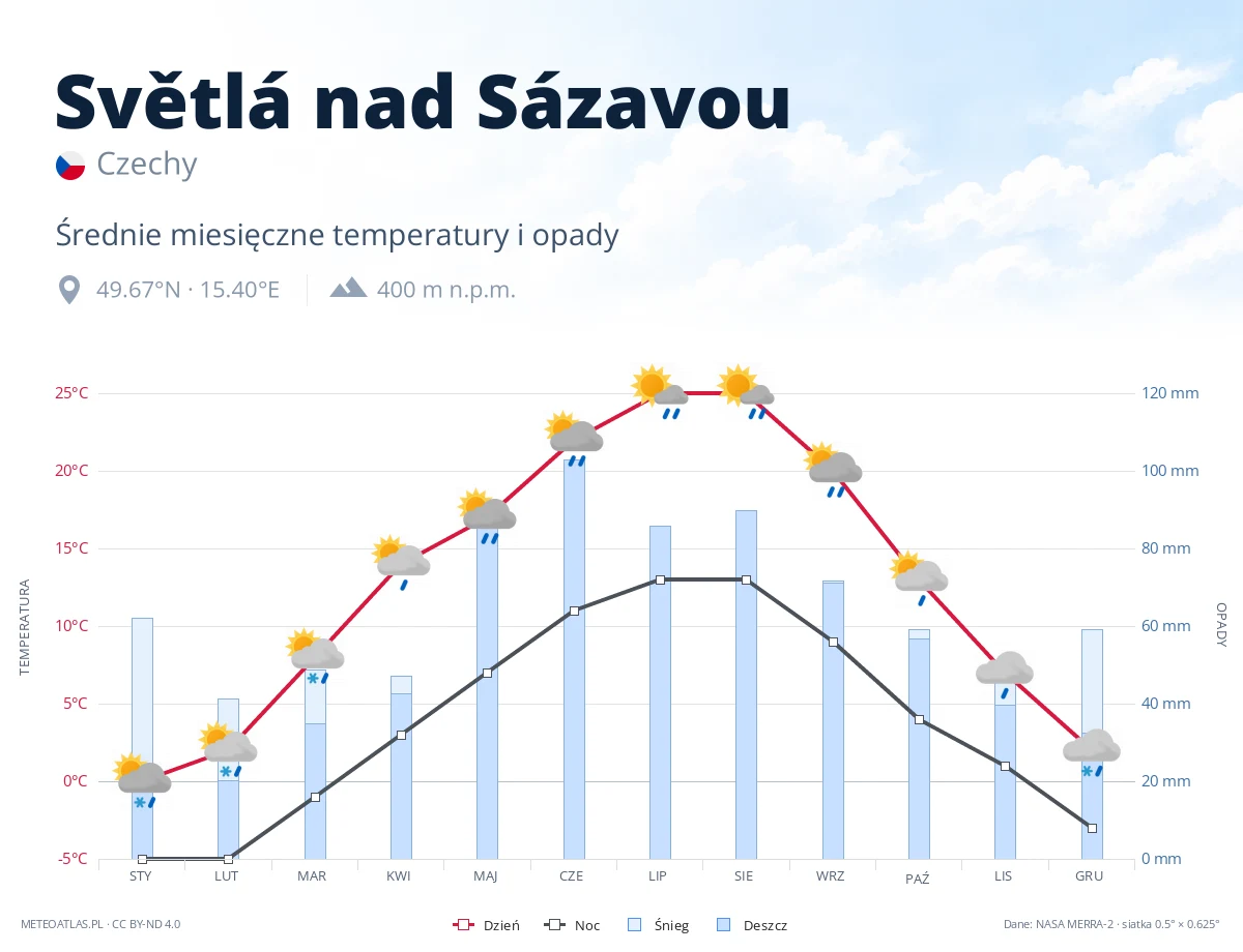 Světlá nad Sázavou - średnie miesięczne temperatury i opady