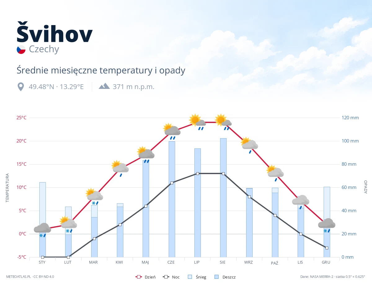 Švihov - średnie miesięczne temperatury i opady