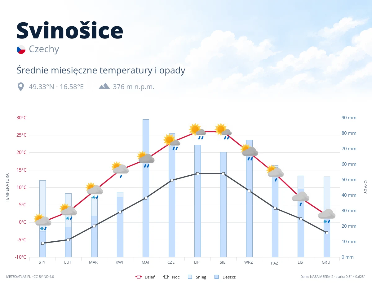 Svinošice - średnie miesięczne temperatury i opady