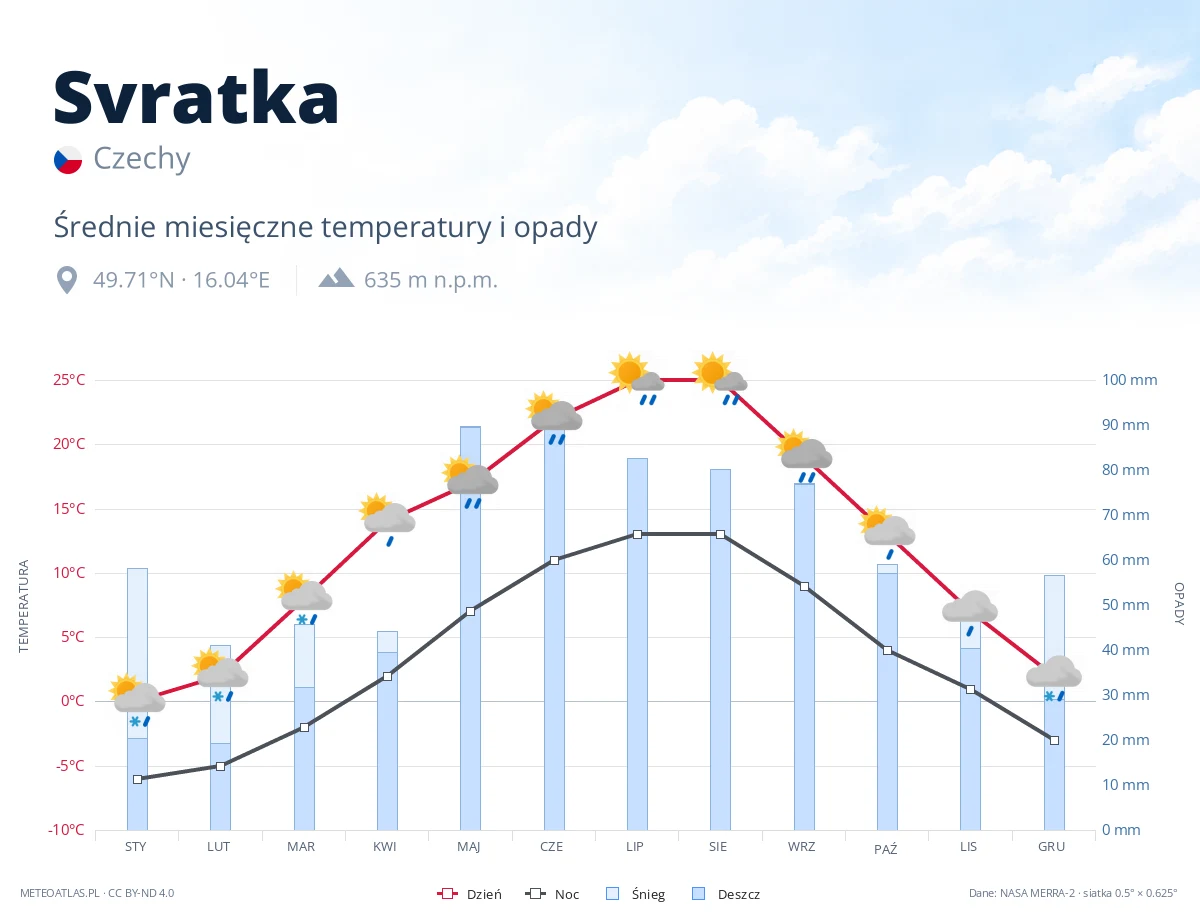 Svratka - średnie miesięczne temperatury i opady