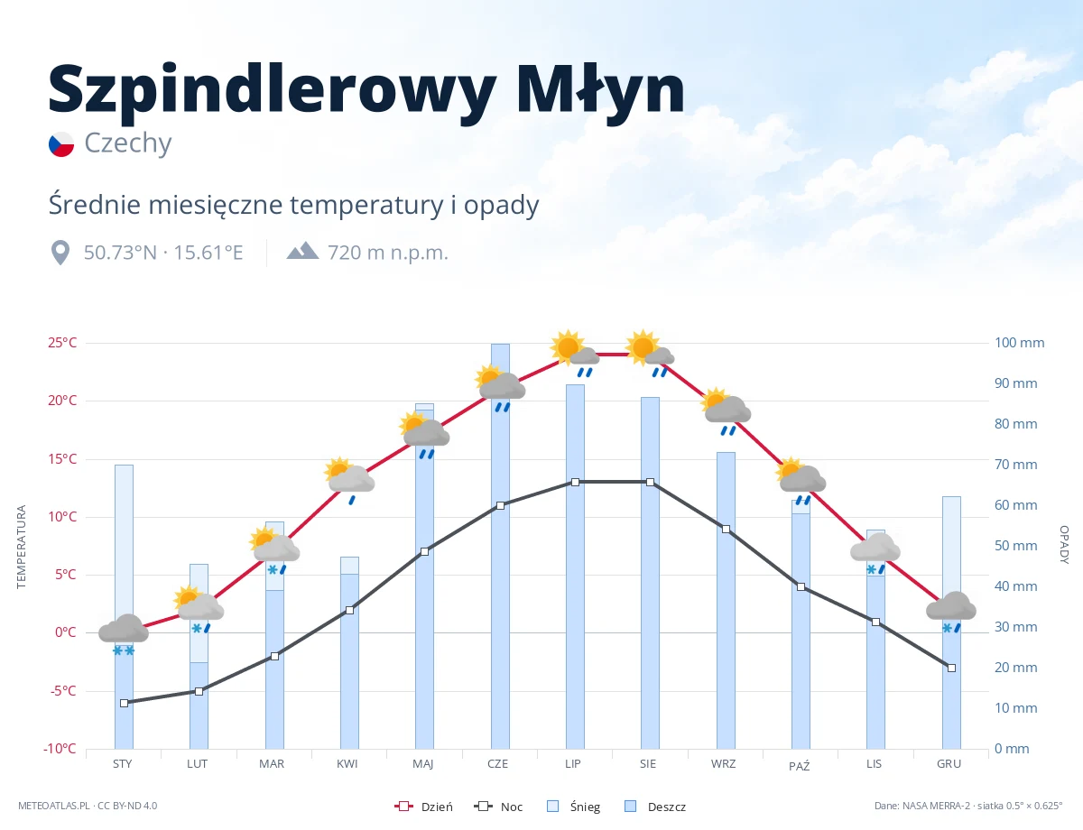 Szpindlerowy Młyn - średnie miesięczne temperatury i opady