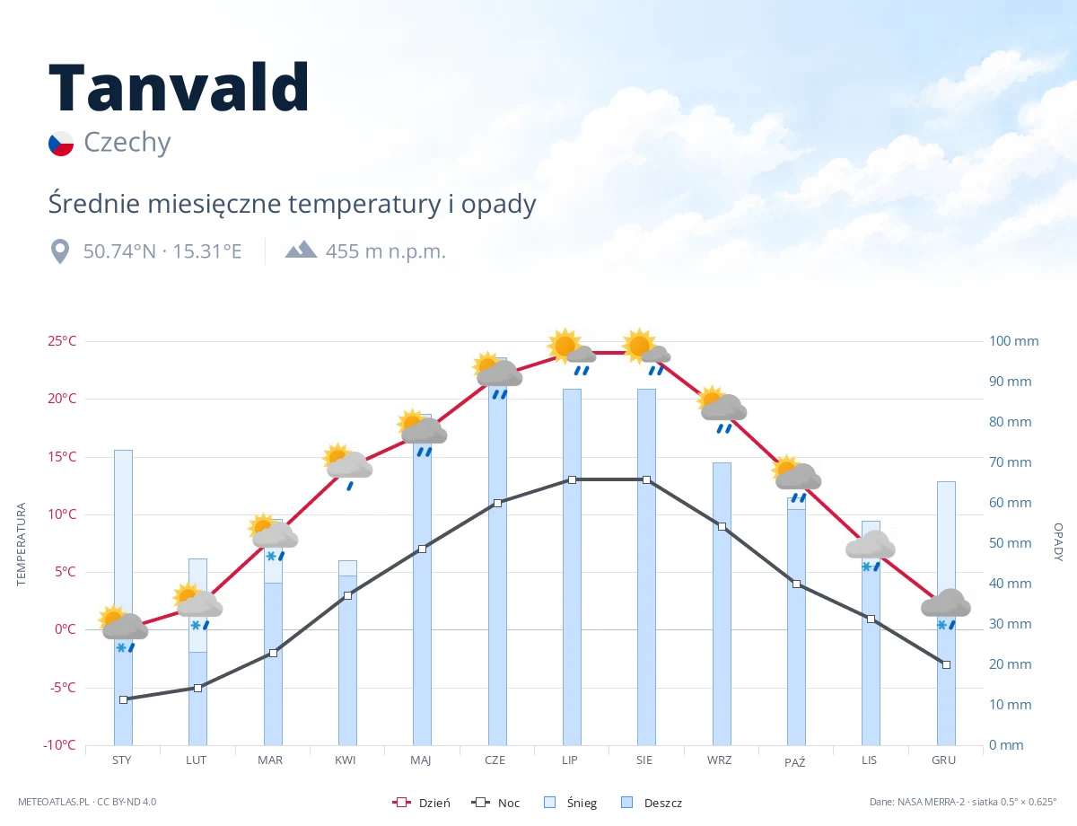 Tanvald - średnie miesięczne temperatury i opady