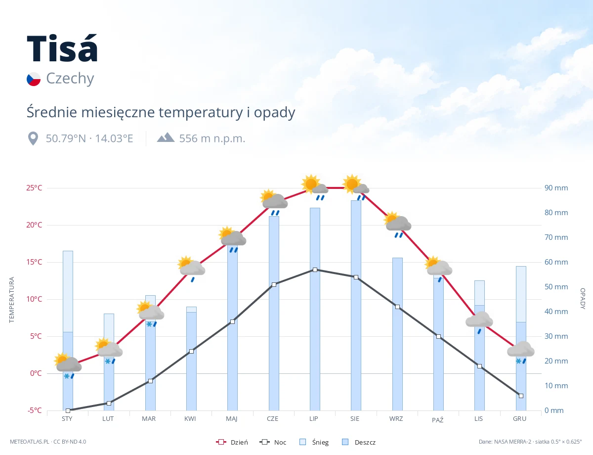 Tisá - średnie miesięczne temperatury i opady