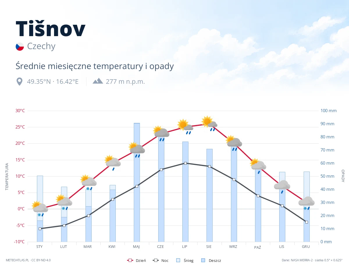 Tišnov - średnie miesięczne temperatury i opady