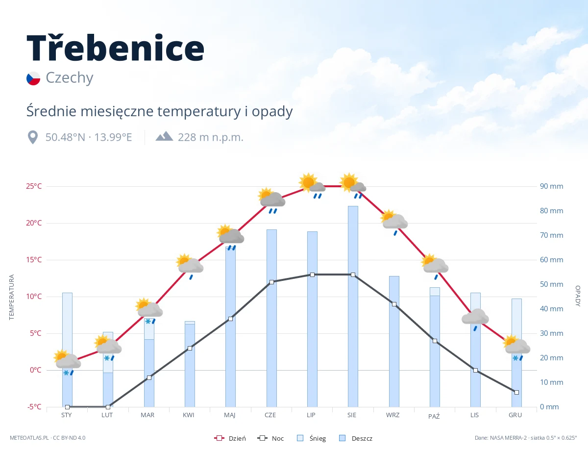 Třebenice - średnie miesięczne temperatury i opady