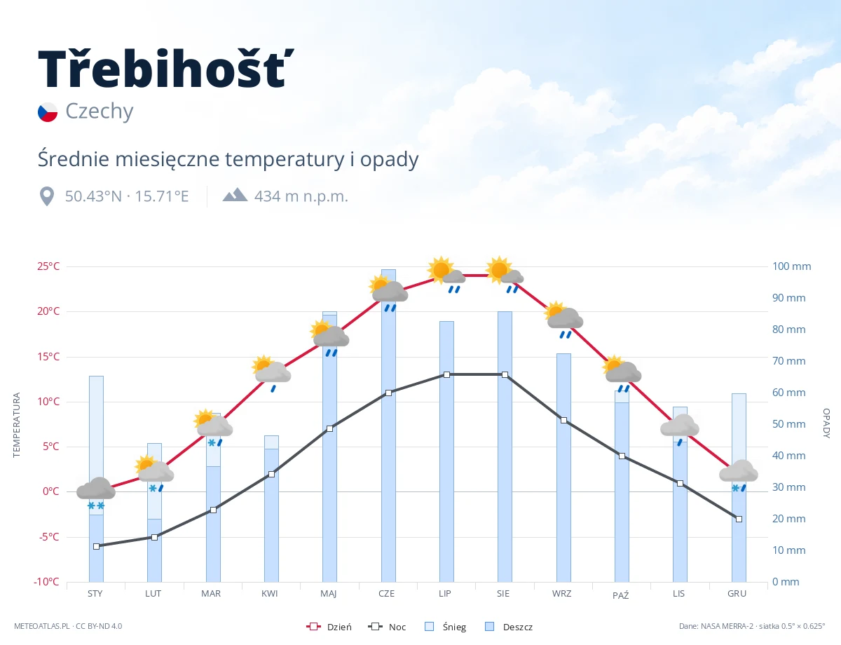Třebihošť - średnie miesięczne temperatury i opady
