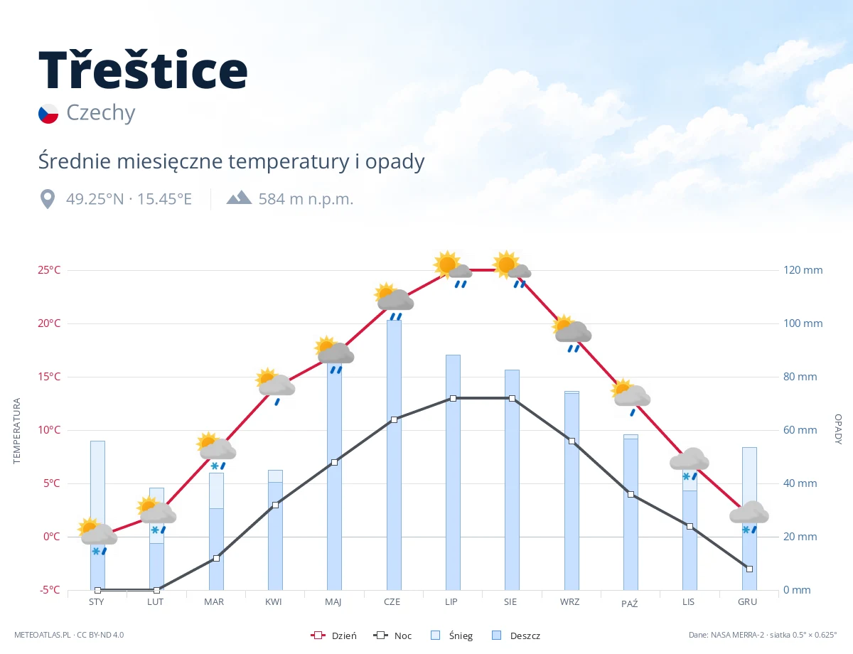 Třeštice - średnie miesięczne temperatury i opady