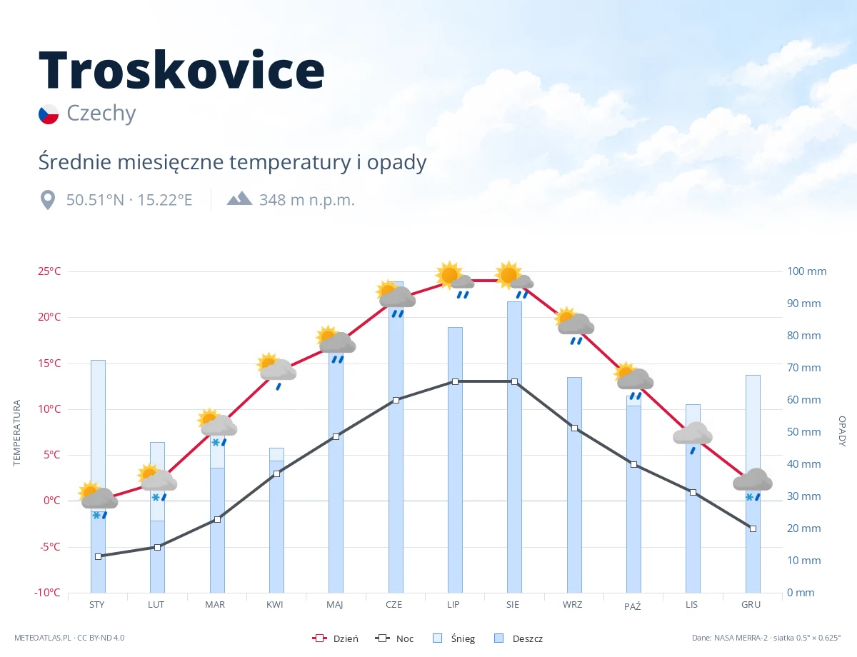 Troskovice - średnie miesięczne temperatury i opady