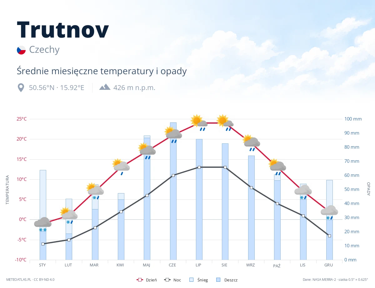 Trutnov - średnie miesięczne temperatury i opady