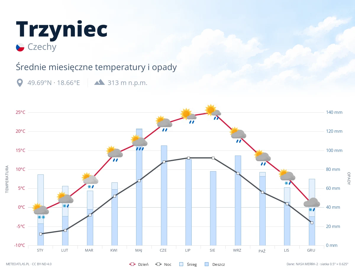 Trzyniec - średnie miesięczne temperatury i opady