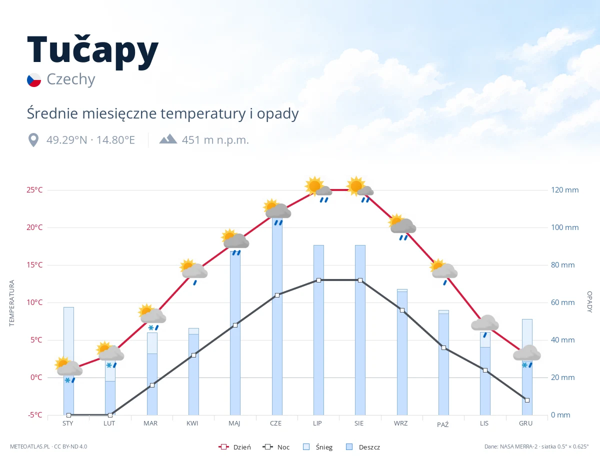Tučapy - średnie miesięczne temperatury i opady